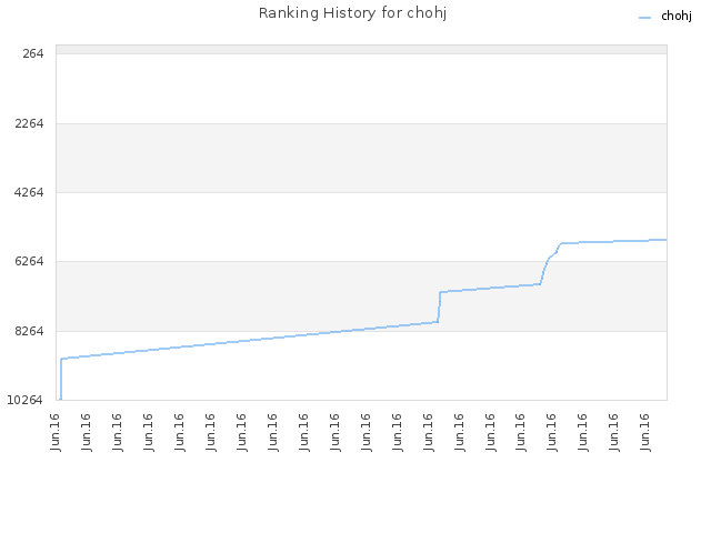 Ranking History for chohj