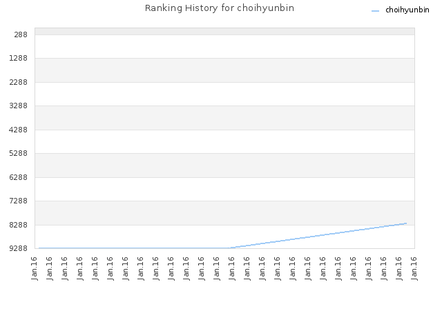 Ranking History for choihyunbin