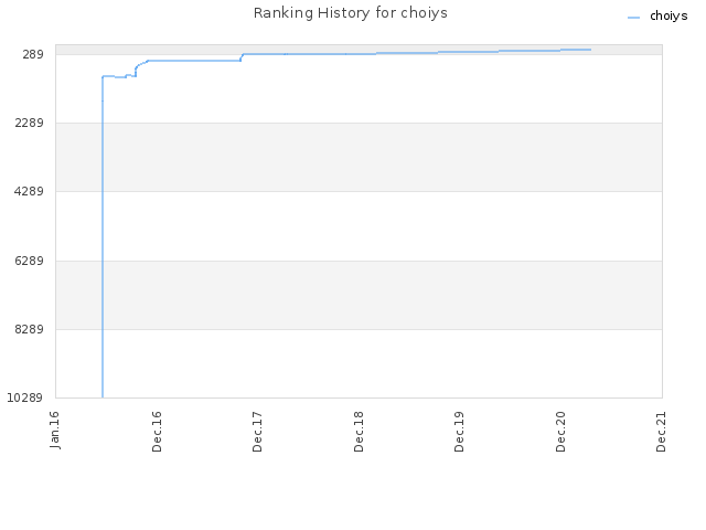 Ranking History for choiys