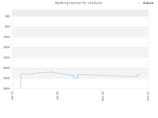 Ranking History for chokurei