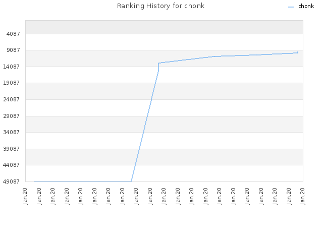 Ranking History for chonk