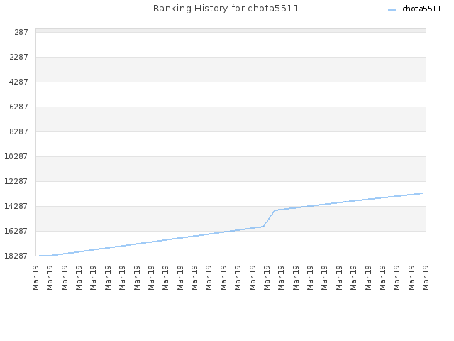 Ranking History for chota5511