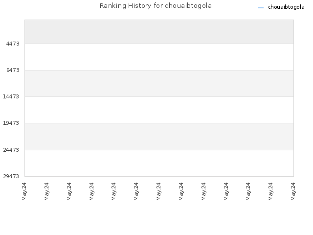 Ranking History for chouaibtogola