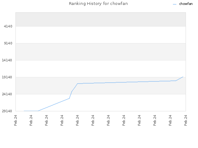 Ranking History for chowfan