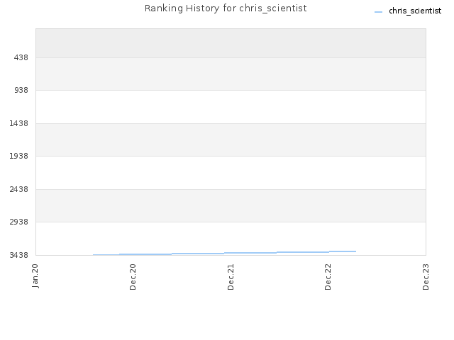 Ranking History for chris_scientist