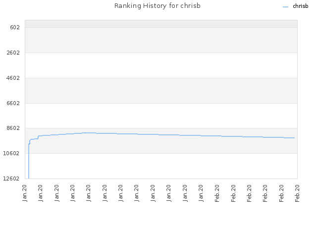 Ranking History for chrisb