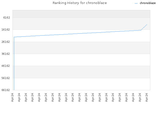 Ranking History for chronoblaze