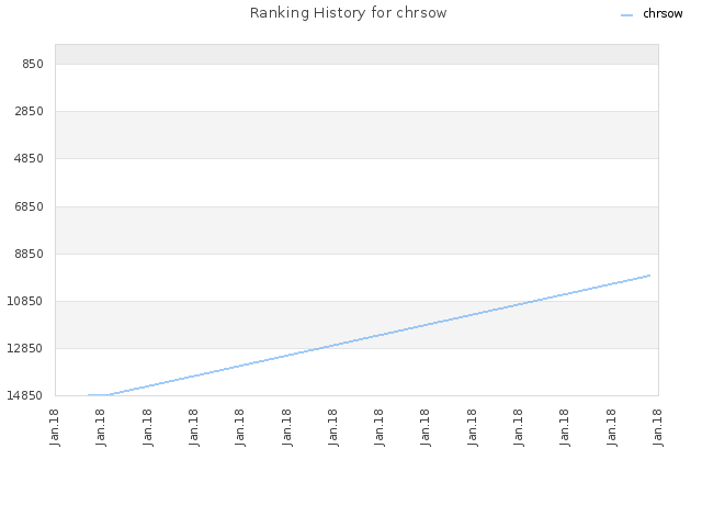 Ranking History for chrsow