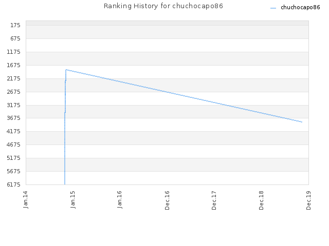 Ranking History for chuchocapo86