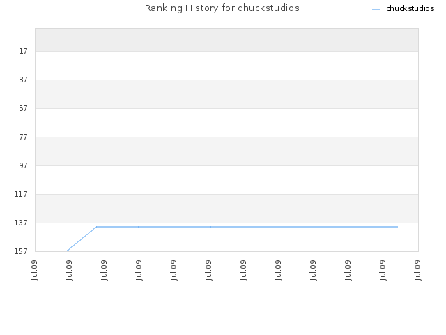 Ranking History for chuckstudios