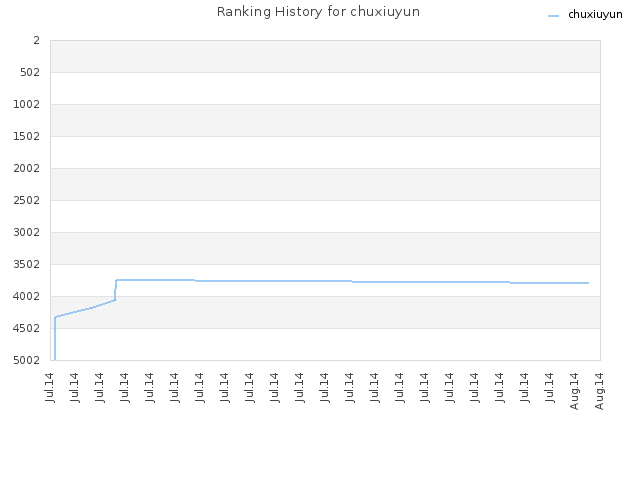 Ranking History for chuxiuyun