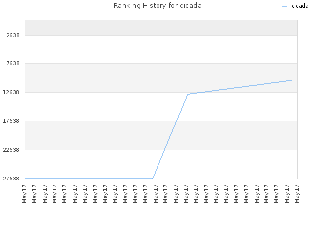 Ranking History for cicada