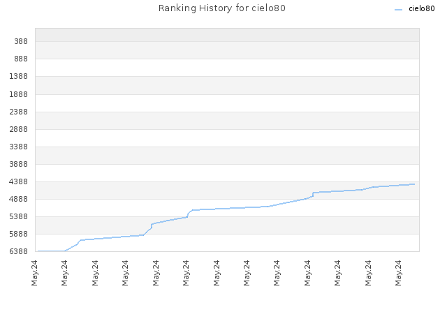 Ranking History for cielo80