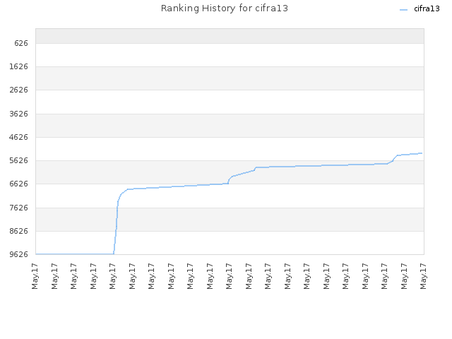 Ranking History for cifra13