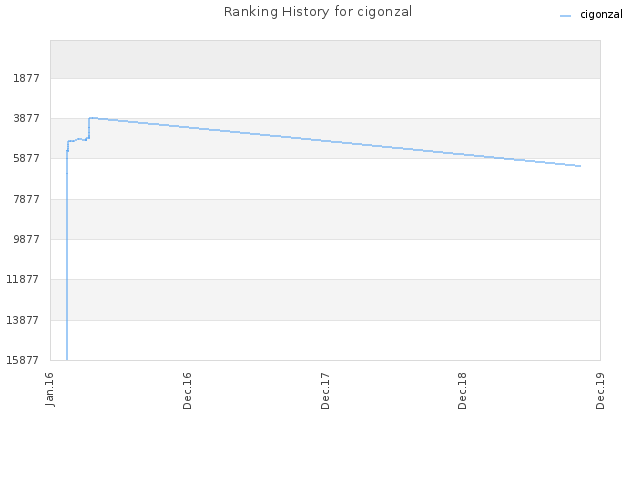 Ranking History for cigonzal