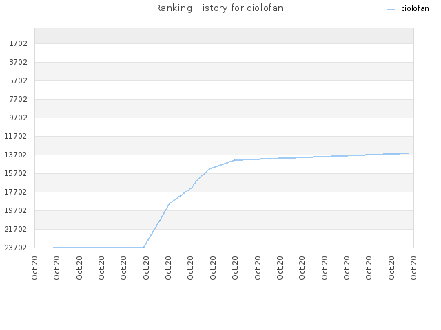 Ranking History for ciolofan