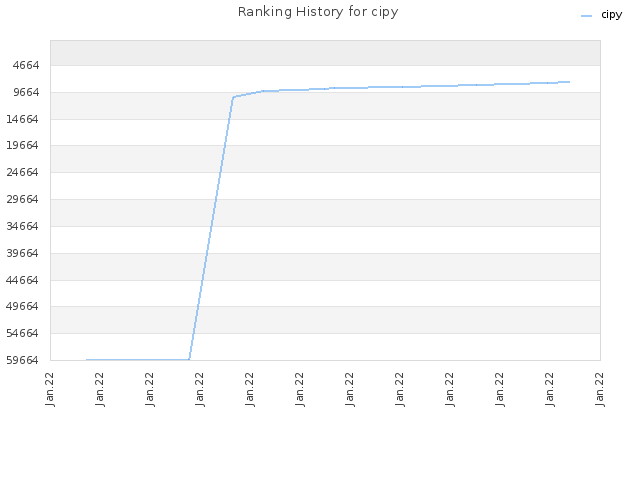 Ranking History for cipy