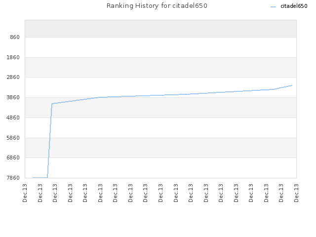 Ranking History for citadel650