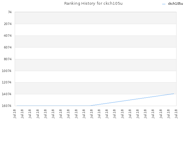 Ranking History for ckch105u