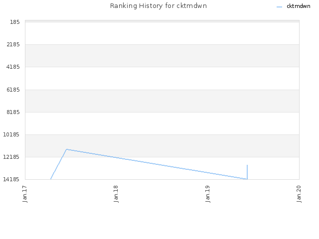 Ranking History for cktmdwn