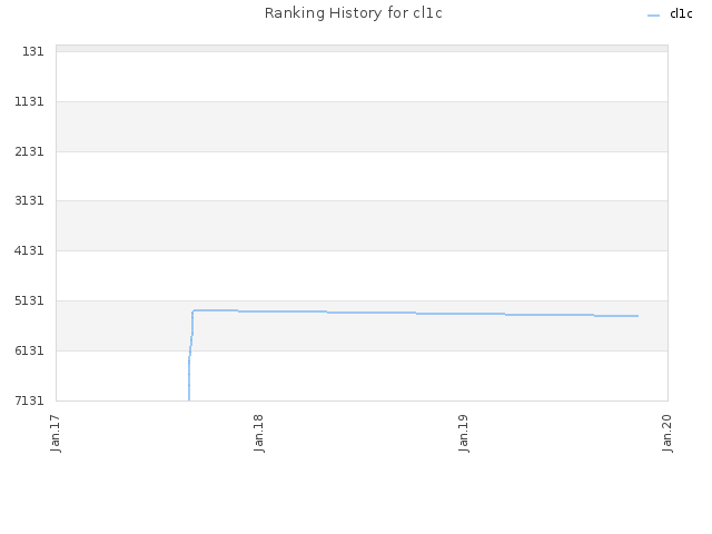 Ranking History for cl1c