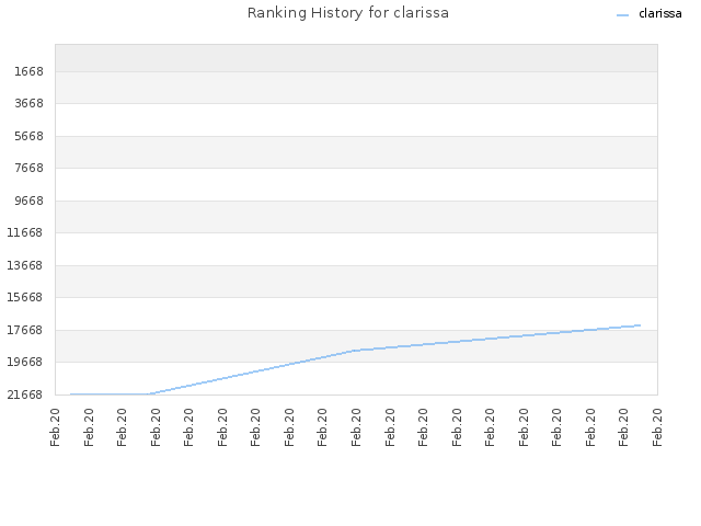 Ranking History for clarissa