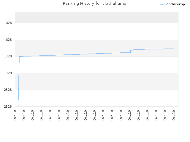 Ranking History for clothahump