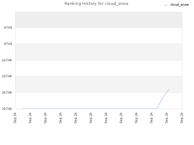 Ranking History for cloud_snow