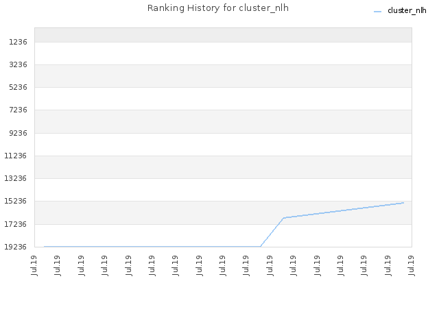 Ranking History for cluster_nlh