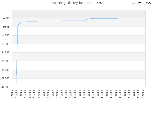 Ranking History for cm101995