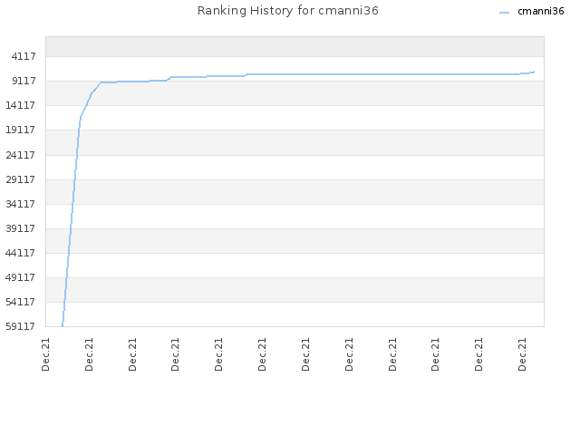 Ranking History for cmanni36