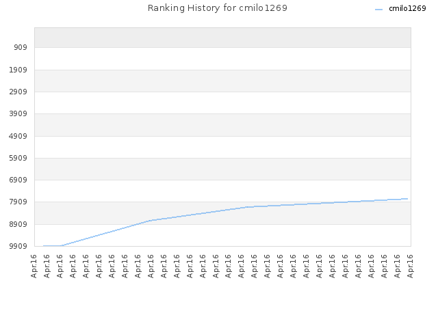 Ranking History for cmilo1269