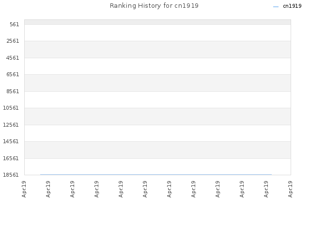 Ranking History for cn1919