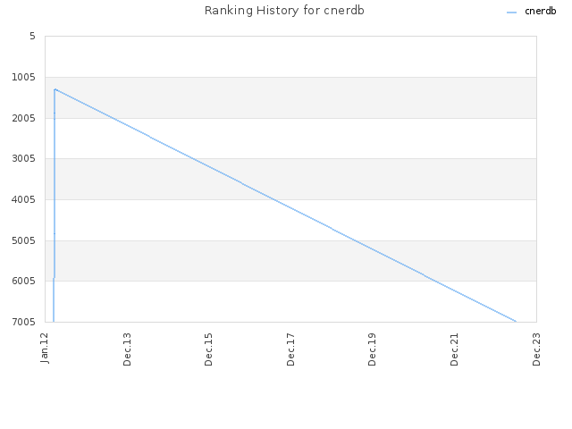 Ranking History for cnerdb