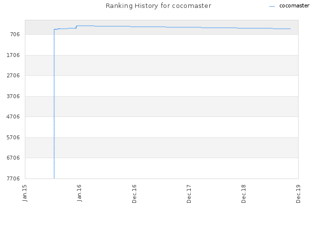 Ranking History for cocomaster