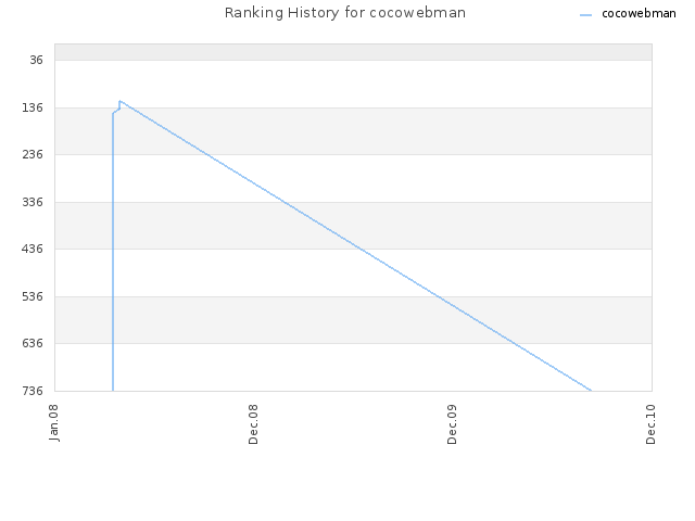 Ranking History for cocowebman