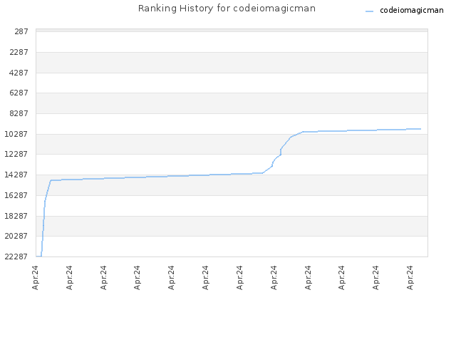 Ranking History for codeiomagicman