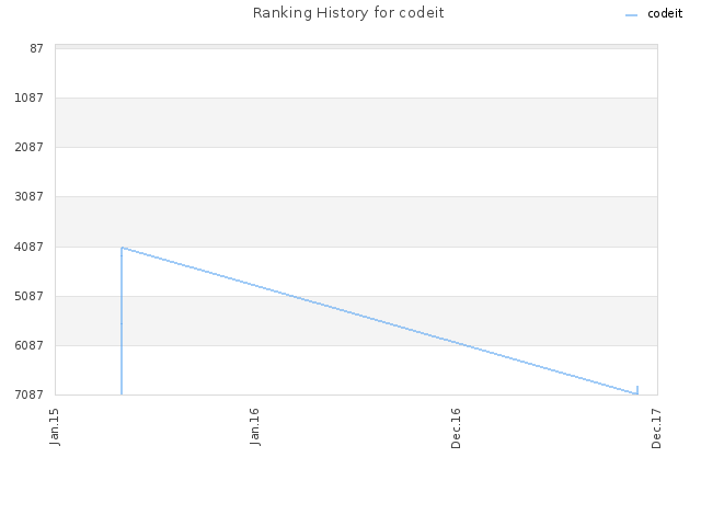 Ranking History for codeit