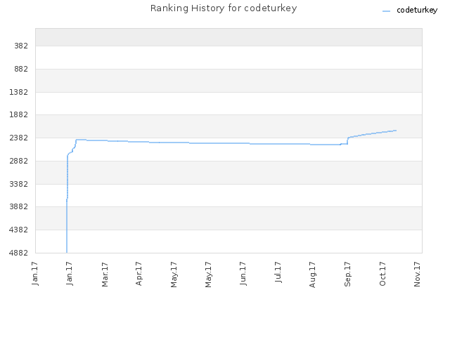 Ranking History for codeturkey