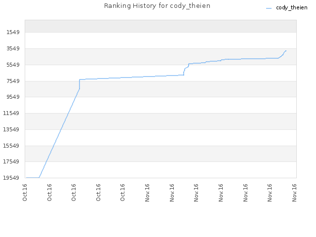 Ranking History for cody_theien