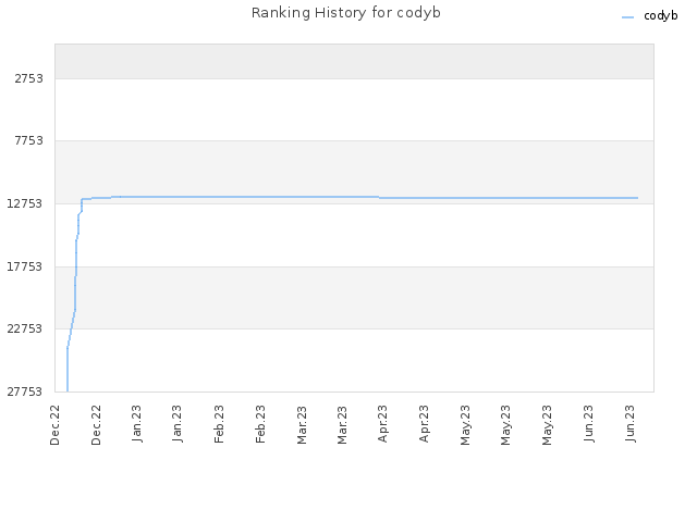 Ranking History for codyb