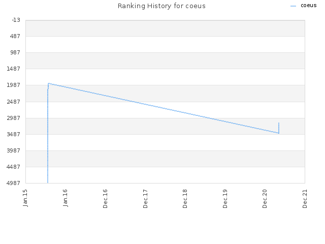 Ranking History for coeus