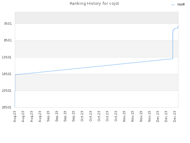 Ranking History for cojot