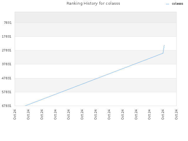 Ranking History for colasss