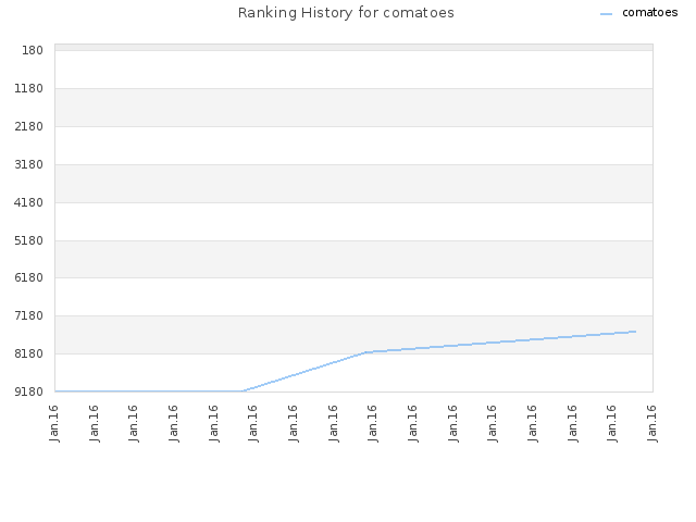 Ranking History for comatoes