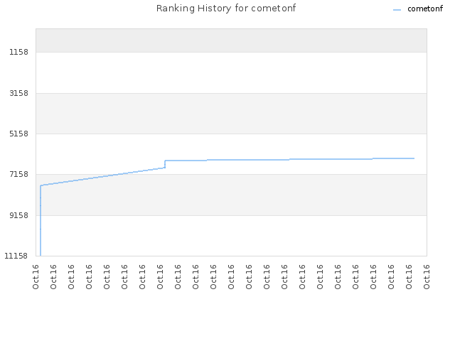 Ranking History for cometonf