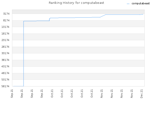 Ranking History for computabeast