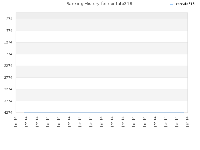 Ranking History for contato318