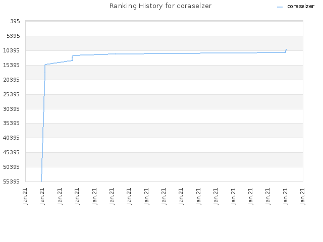 Ranking History for coraselzer