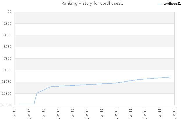 Ranking History for cordhose21